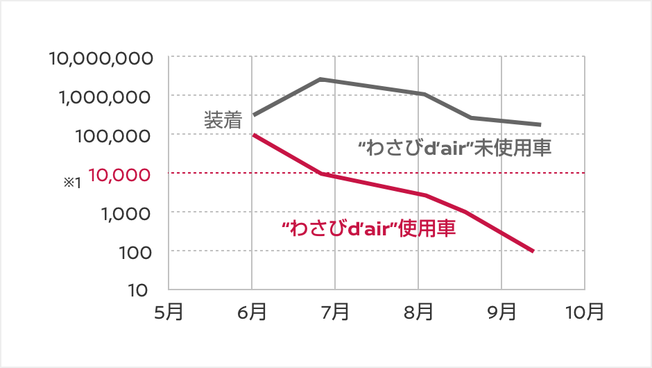 ドレイン水中のバクテリア数