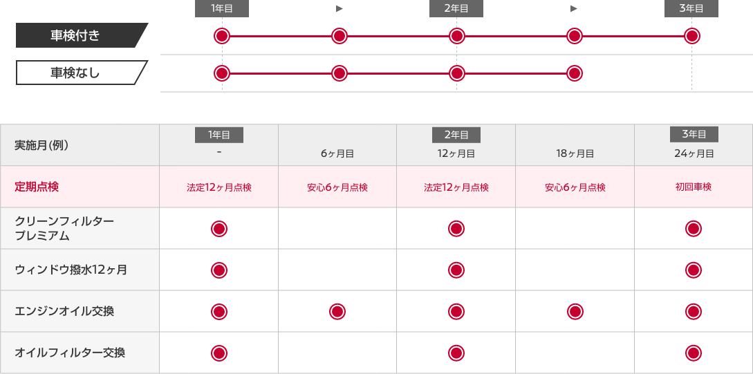 日産：メンテプロパック ガソリン車、ディーゼル車、ハイブリッド⾞