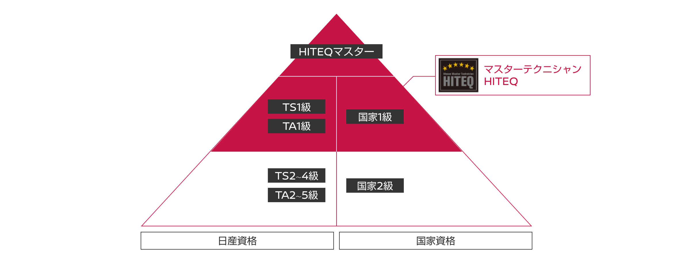 日産独自のサービス技術習得制度