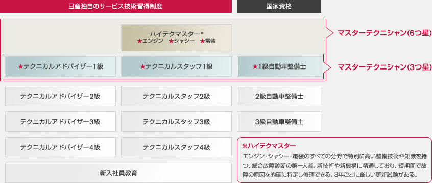 図: マスターテクニシャンとは