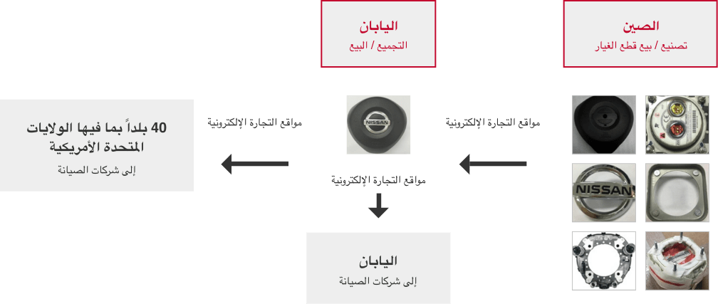 >مثال على قنوات تسويق المنتجات المزيفة / المقلدة باستخدام مواقع التجارة الإلكترونية (وسائد هوائية)