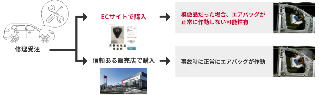 日産の正規販売店であれば、安心して純正部品をご購入いただけます