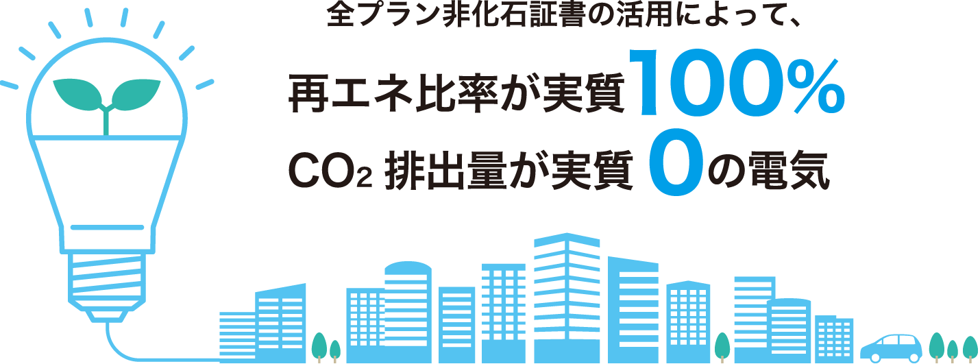 全プラン非化石証書の活用によって、再エネ比率が実質100% CO2排出量が実質0の電気