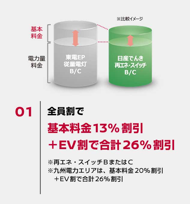 全員割で、基本料金13%割引＋EV割で合計26%割引