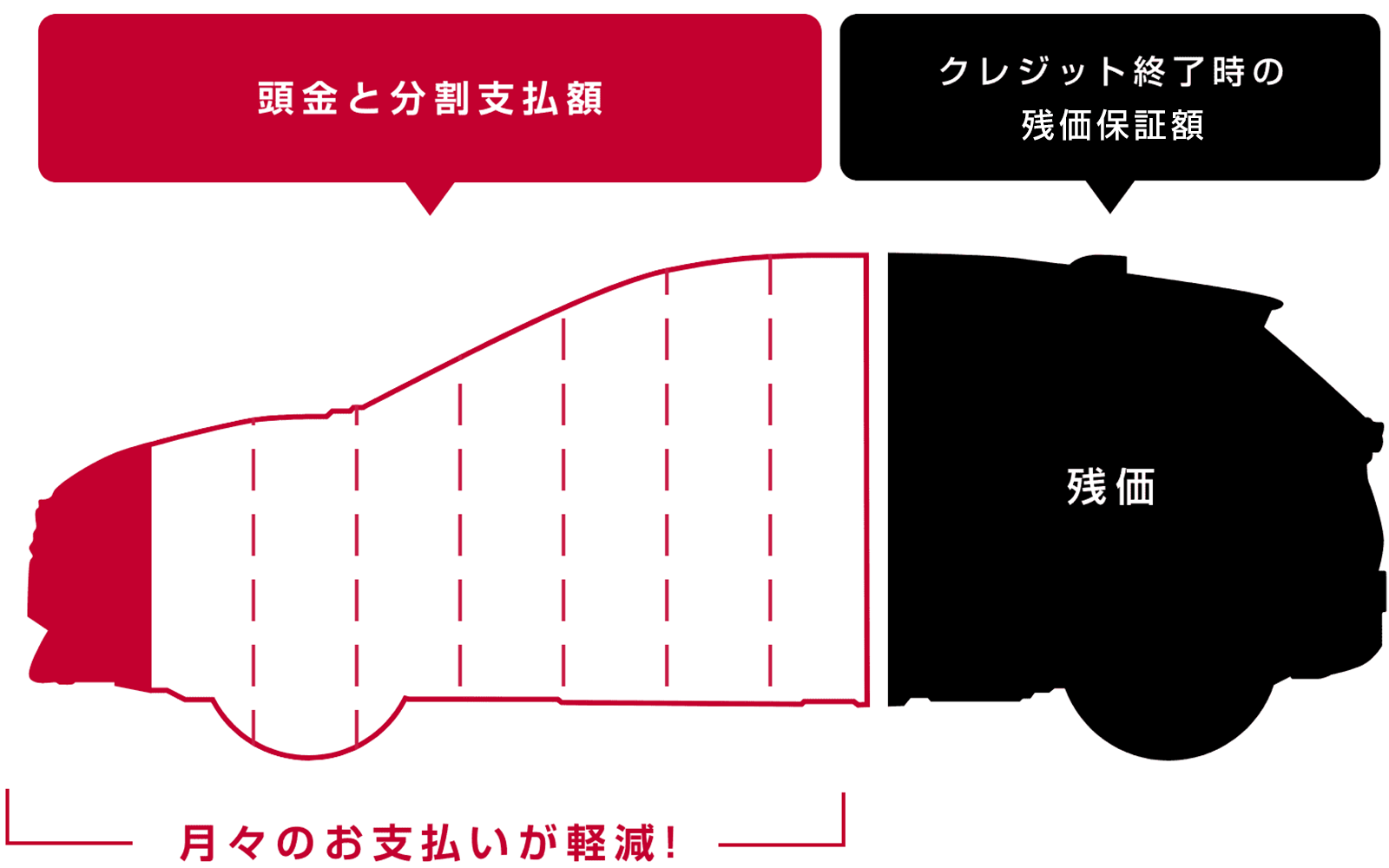 残価設定型クレジット