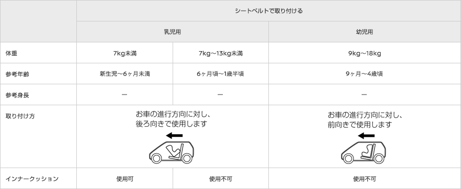 ISO FIX対応チャイルドセーフティシート:スペック