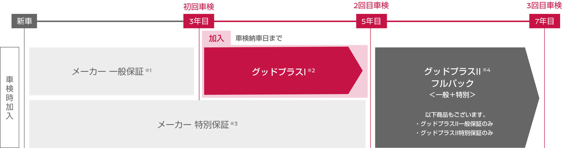 初回車検を迎えたお客さまが対象です