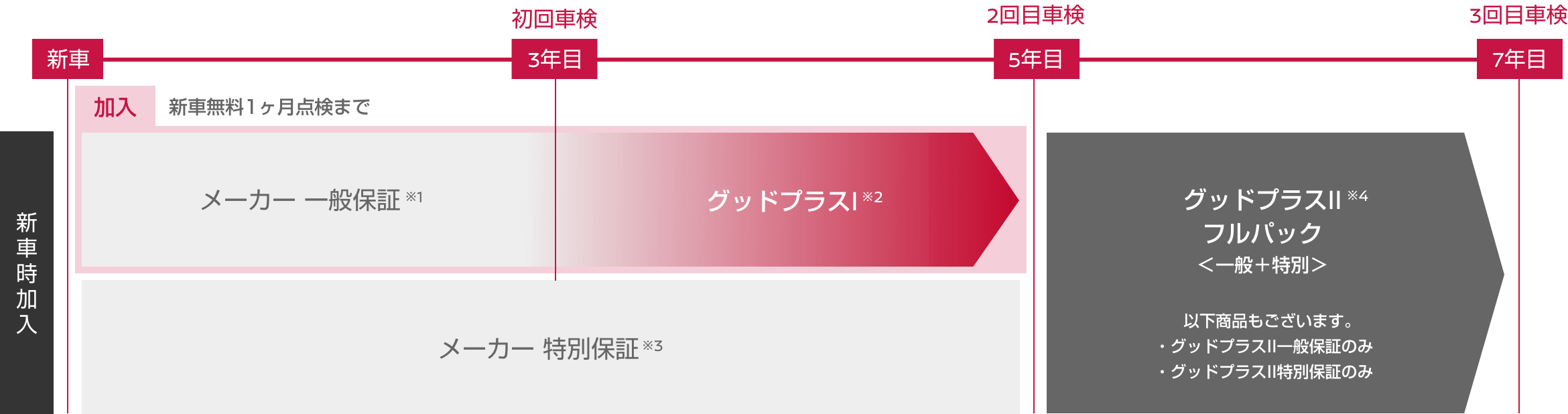 新車時の加入がおすすめです