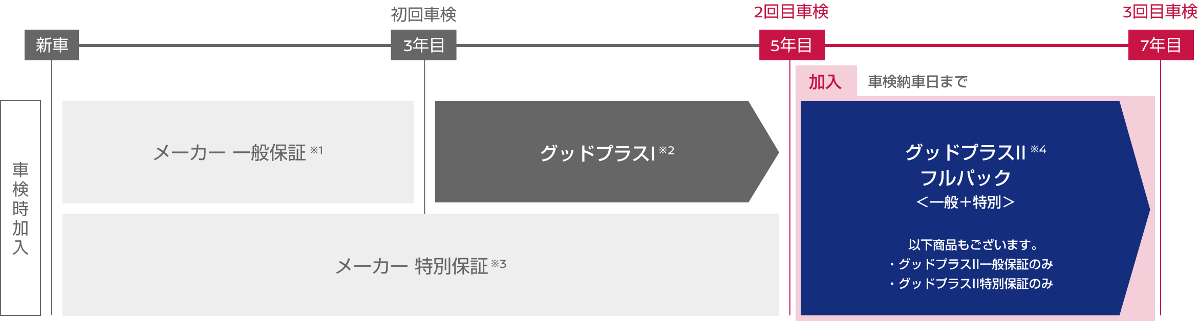 グッドプラスⅠに加入されたおクルマのみご加入いただけます。