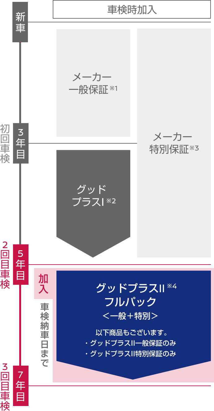 グッドプラスⅠに加入されたおクルマのみご加入いただけます。