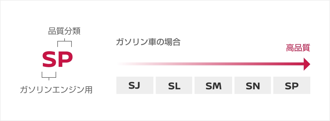 オイル表示の見方