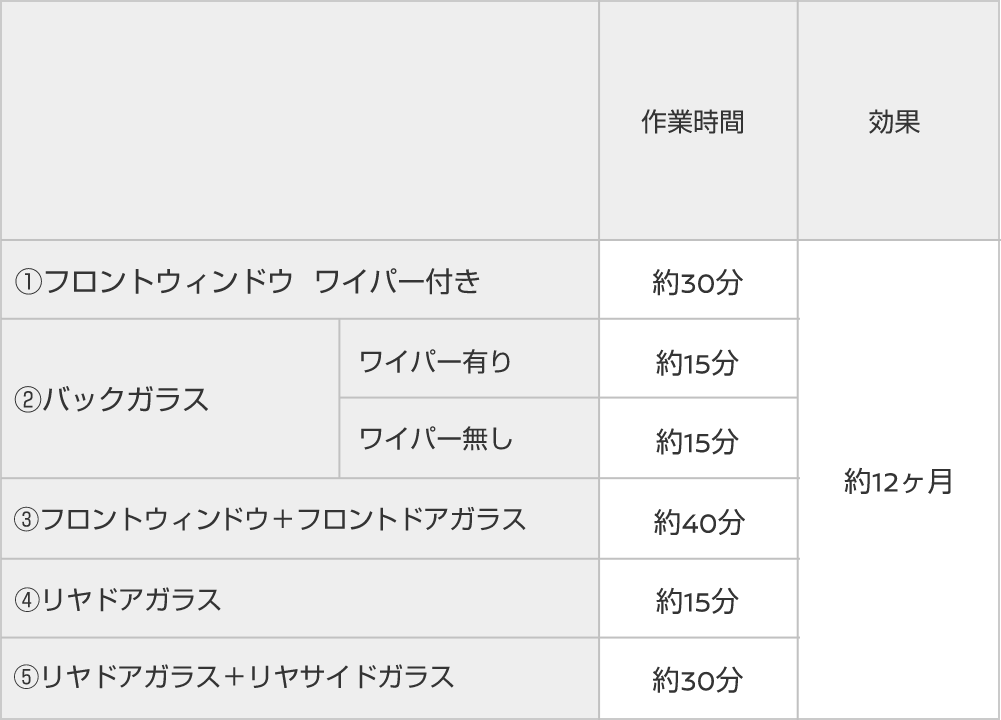 ウィンドウ撥水12ヶ月
