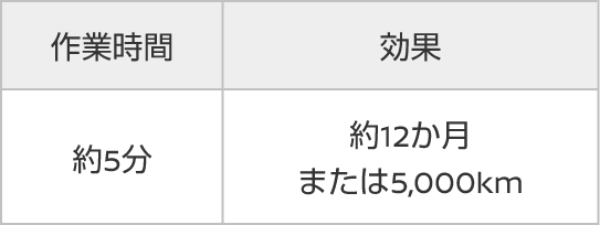 施工費込希望小売価格 4,070円 作業時間 約5分 効果 約12か月 または5,000km