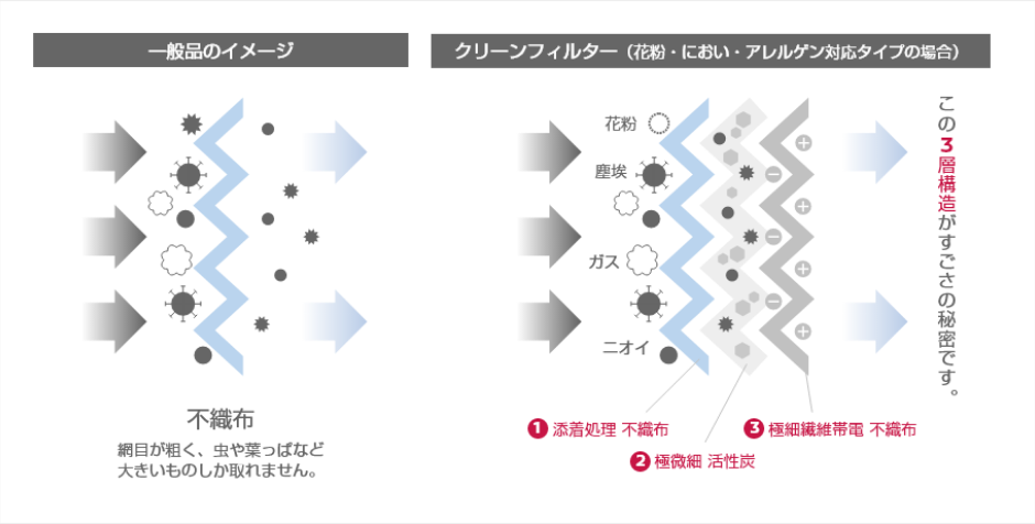 クリーンフィルター(花粉・におい・アレルゲン対応タイプ)