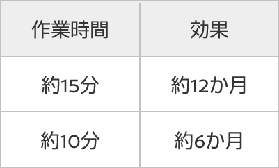施工費込希望小売価格 5,500円 4,180円 作業時間 約15分 約10分 効果 約12か月 約6か月