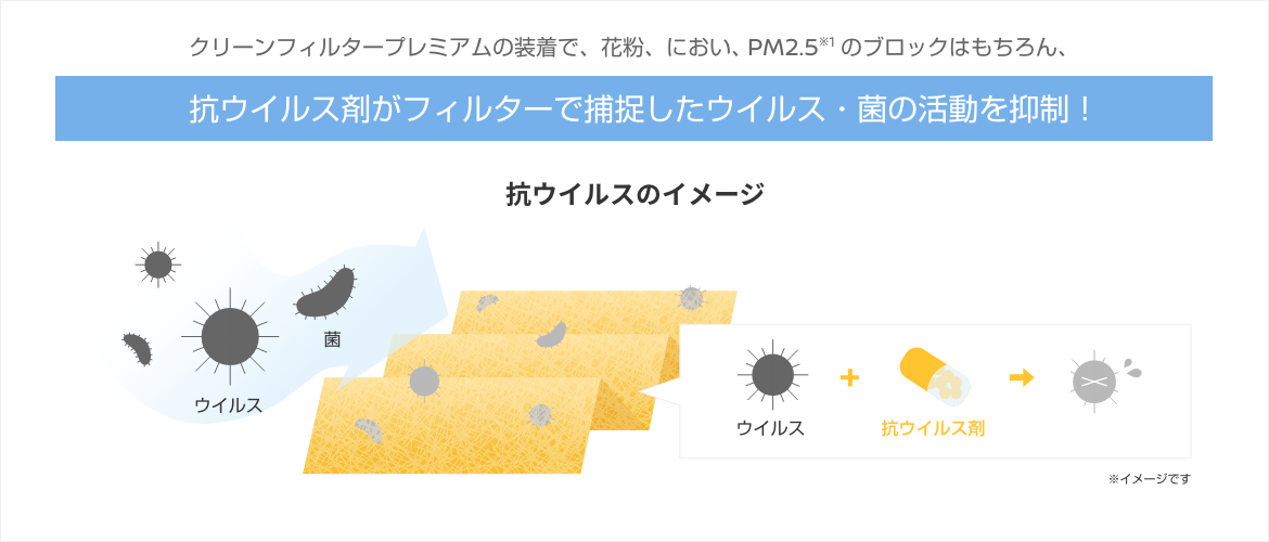 クリーンフィルタープレミアムの装着で、花粉、におい、PM2.5のブロックはもちろん、ビタミンC放出により、肌にうるおいを与えます!新規3層構造濾材を開発、最高レベルの車内空間を実現!