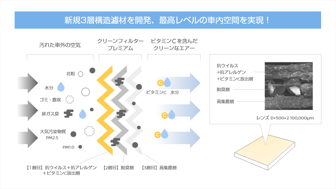 クリーンフィルタープレミアムの装着で、花粉、におい、PM2.5のブロックはもちろん、ビタミンC放出により、肌にうるおいを与えます!新規3層構造濾材を開発、最高レベルの車内空間を実現!