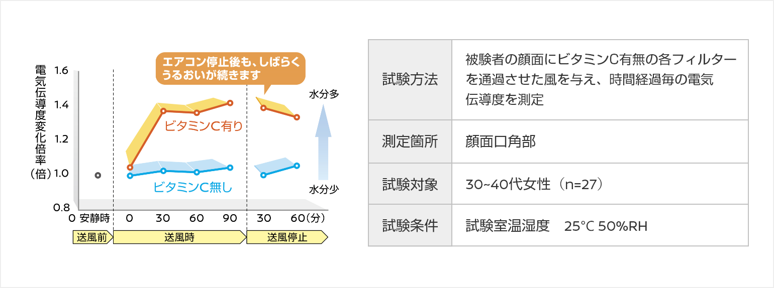 肌水分測定結果