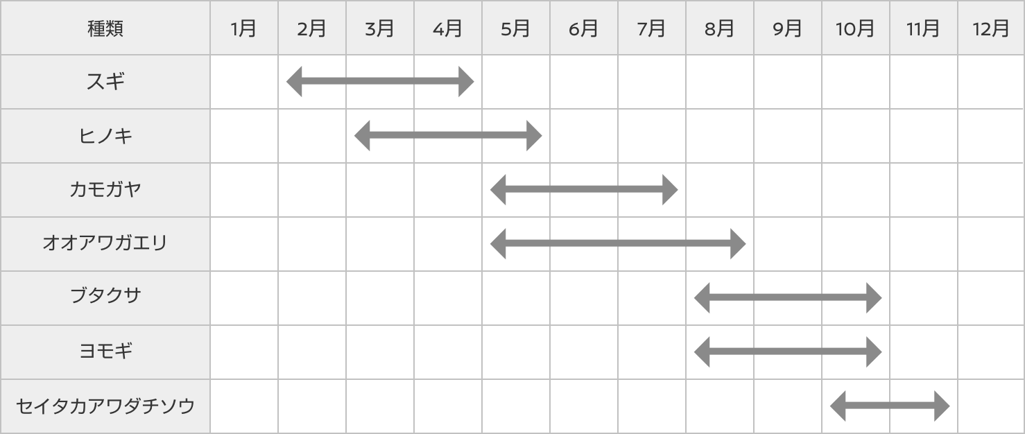 種類: スギ ヒノキ カモガヤ オオアワガエリ ブタクサ ヨモギ セイタカアワダチソウ
