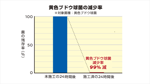 黄色ブドウ球菌の減少率