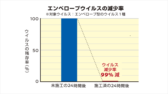 エンベロープウイルスの減少率