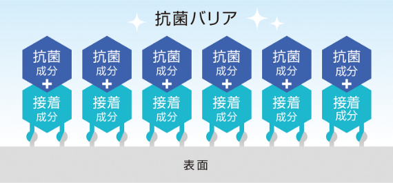 有効成分は持続型の抗菌・抗ウイルス成分