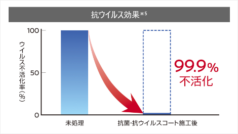 1回の施工で効果が約3ヶ月※持続します。※ご利用環境により持続期間が異なります。