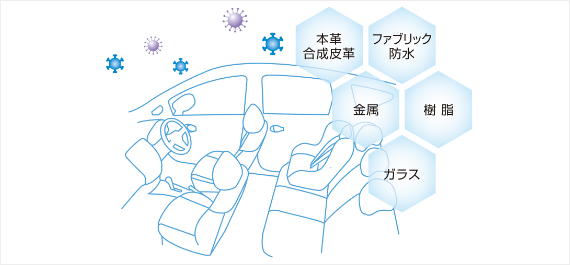 あらゆる素材に定着するので、車室内丸ごと※抗菌・抗ウイルス加工。