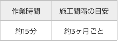 施工費込希望小売価格 5,500円 作業時間 約15分 施工間隔の目安 約3ヶ月ごと