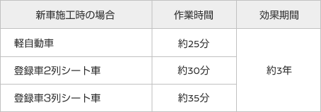 施工費、作用時間、効果期間