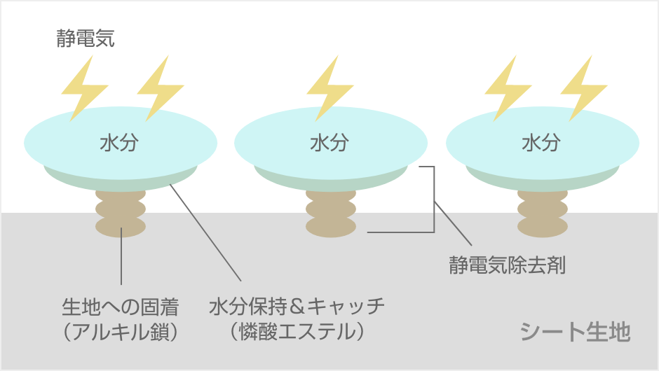 空気中の水分を保持して静電気を逃がす！