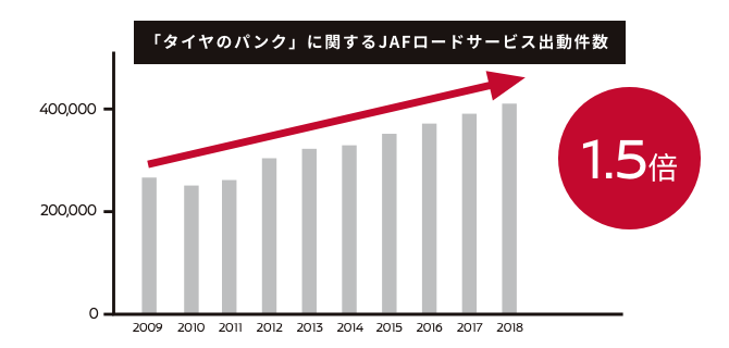 タイヤのパンク・バースト件数 推移 タイヤのパンク・バースト 一般道路 タイヤのパンク・バースト 高速道路 1.5倍
