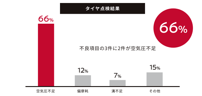 タイヤのパンク・バースト理由 空気圧不足 偏摩耗 溝不足 その他 点検車両の約3台中2台が空気圧不足 66%