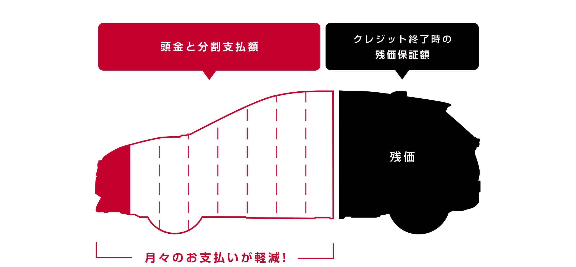月々のお支払いが軽減!