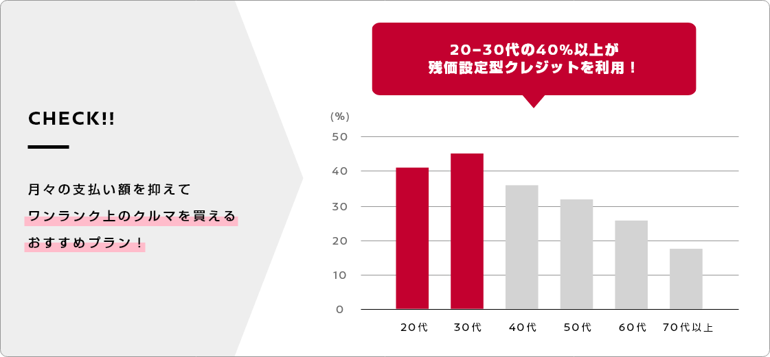 30%以上の日産SUV購入者が利用